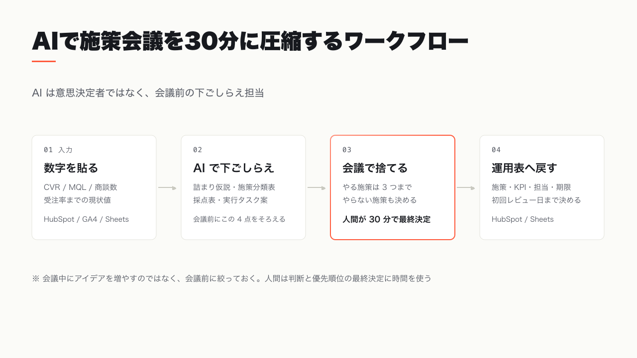AI で施策会議を 30 分に圧縮するワークフロー
