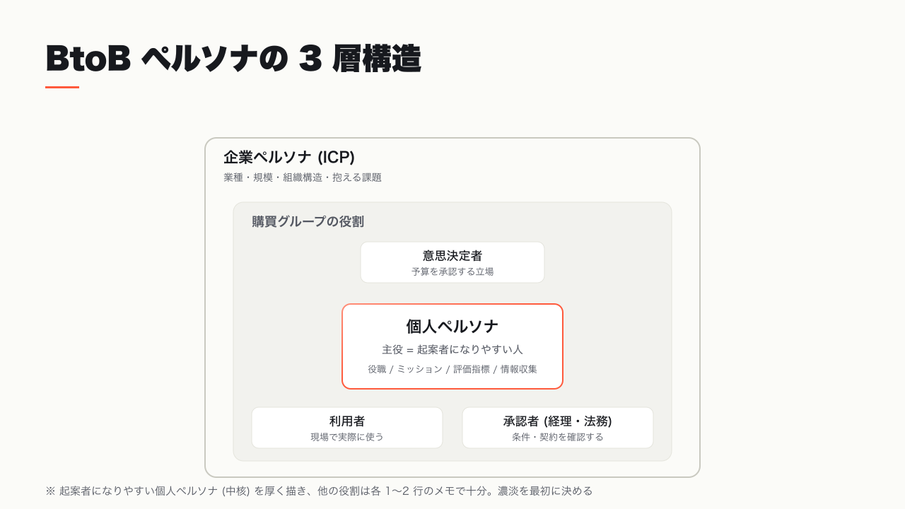 BtoB ペルソナの 3 層構造。企業ペルソナ (ICP) の中に個人ペルソナがあり、その周囲を購買グループの複数の役割が囲む