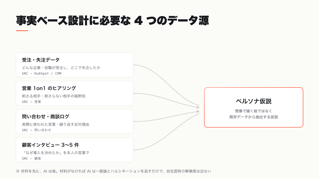 事実ベース設計の 4 データ源。受注・失注データ、営業 1on1、商談ログ、顧客インタビューがペルソナ仮説に流れ込む