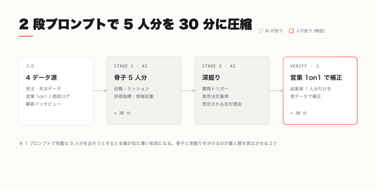 2 段プロンプトのワークフロー。データ入力から骨子 5 人分、深掘り、営業 1on1 での検証へ進む流れ