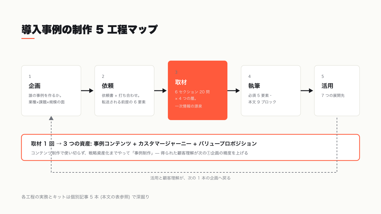 導入事例の制作 5 工程マップ — 中心は取材、活用まで含めて事例制作