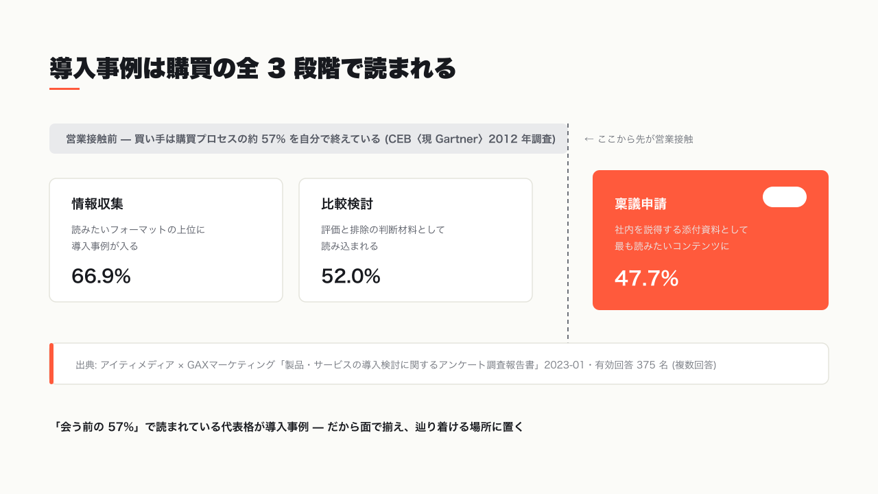 導入事例は購買の全 3 段階で読まれる — 稟議申請では 1 位 (47.7%)