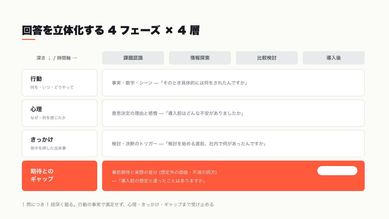 4 フェーズ × 4 層の深掘りマトリクス — 期待とのギャップに独自価値が眠る