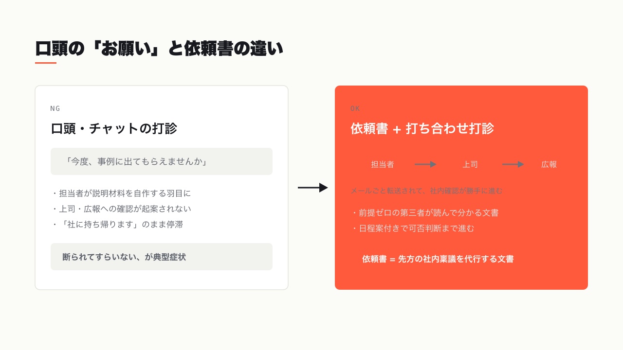 口頭の「お願い」と依頼書の違い — 転送されて社内確認が進む構造