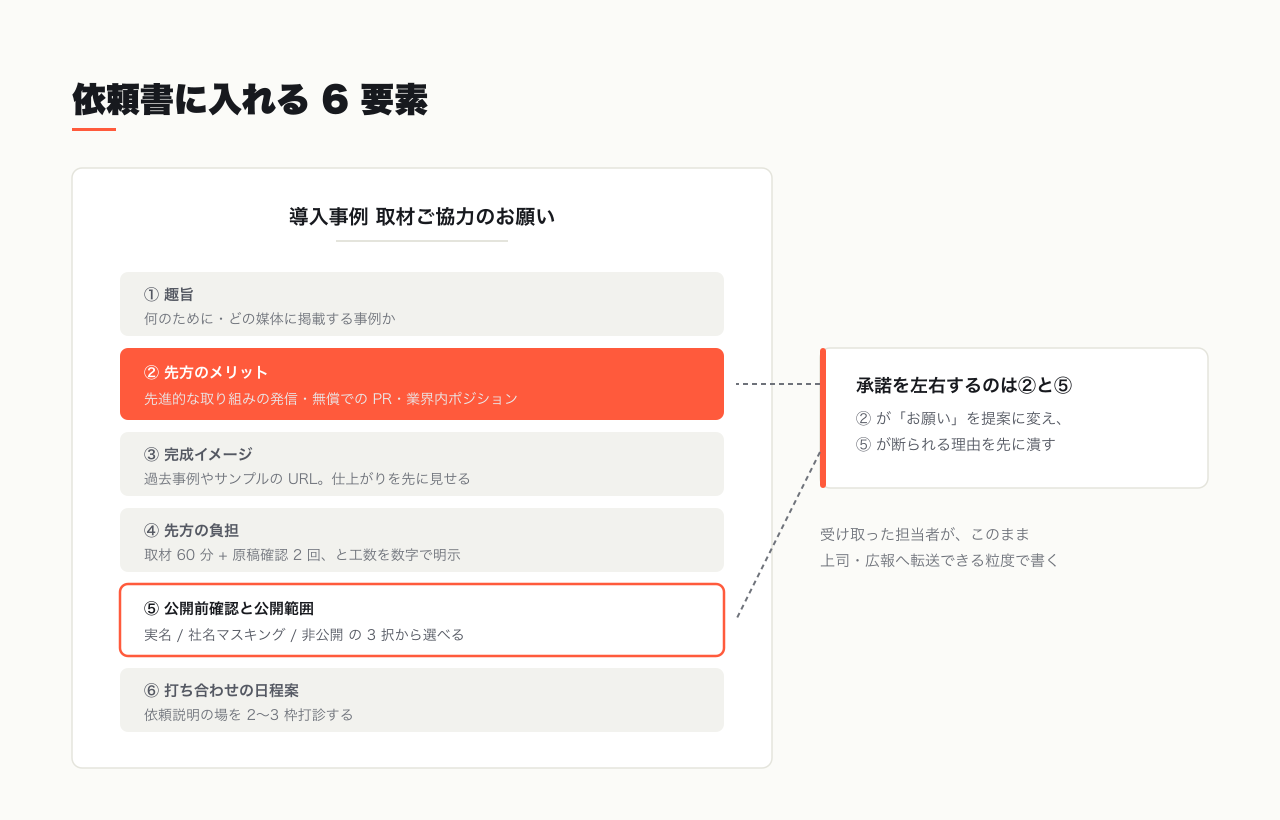 依頼書に入れる 6 要素 — 承諾を左右するのは先方のメリットと公開範囲の選択肢