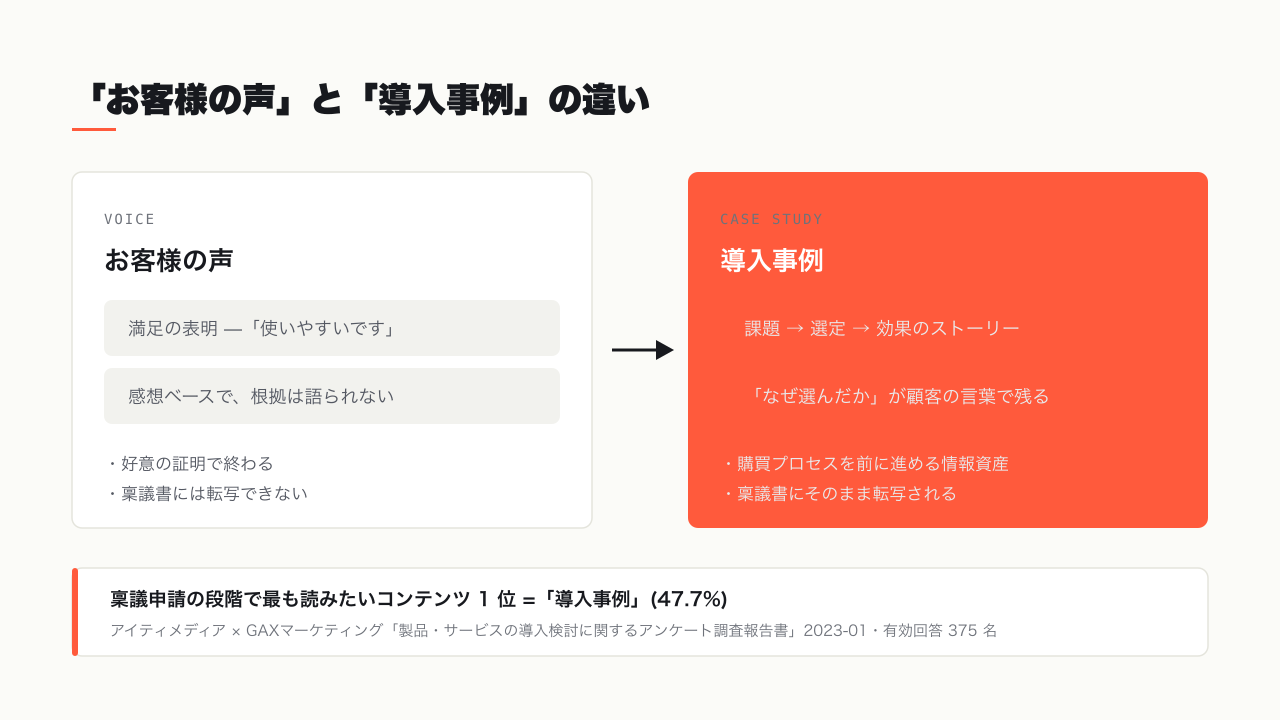 「お客様の声」と「導入事例」の違い — 稟議で使えるかどうかが分かれ目