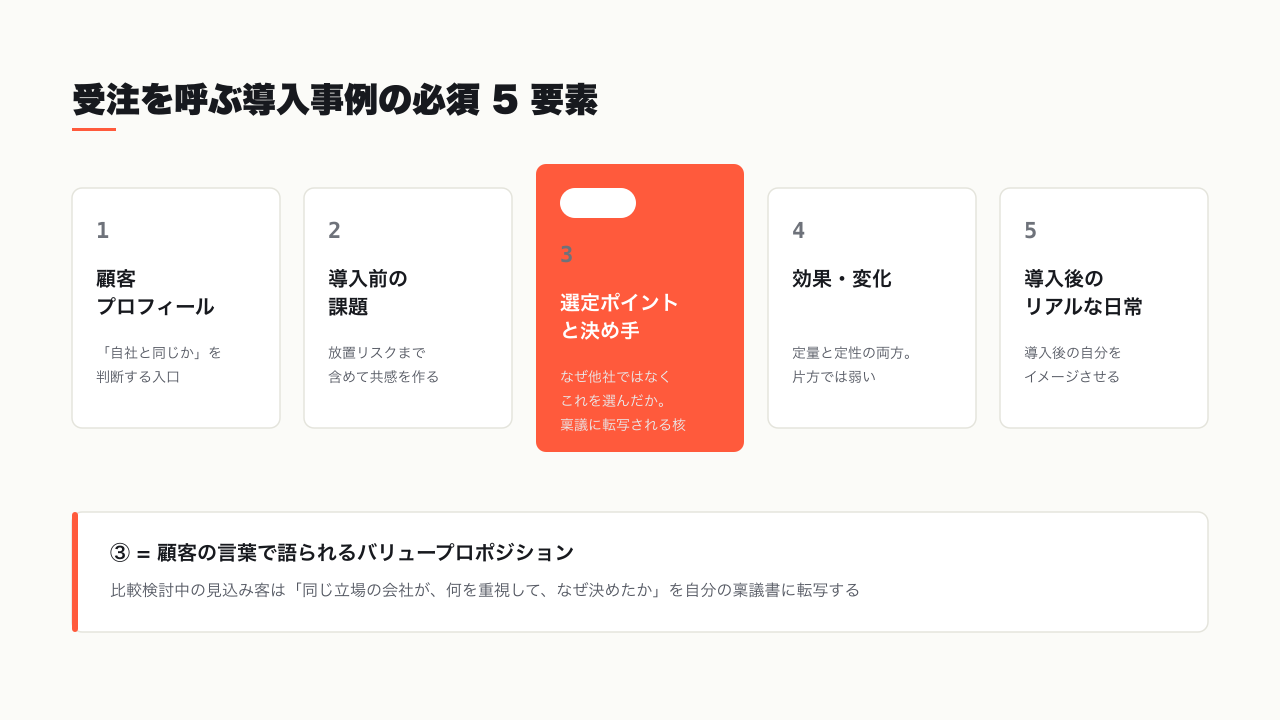 受注を呼ぶ導入事例の必須 5 要素 — 最重要は選定ポイントと決め手