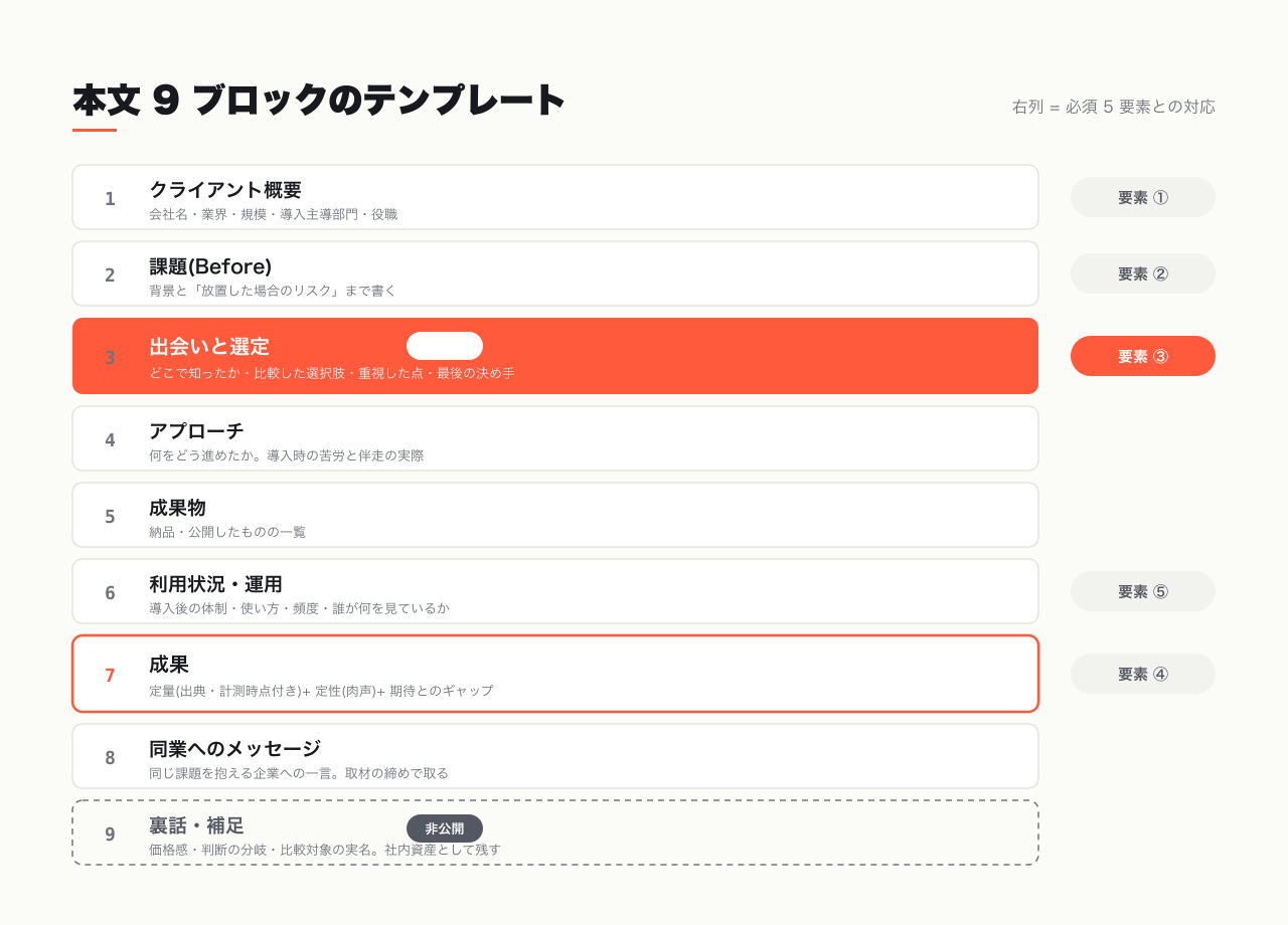 本文 9 ブロックのテンプレート全体図 — 5 要素との対応