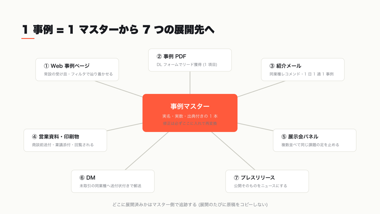 1 事例 = 1 マスターから 7 つの展開先へ — 展開状況はマスターで追跡する