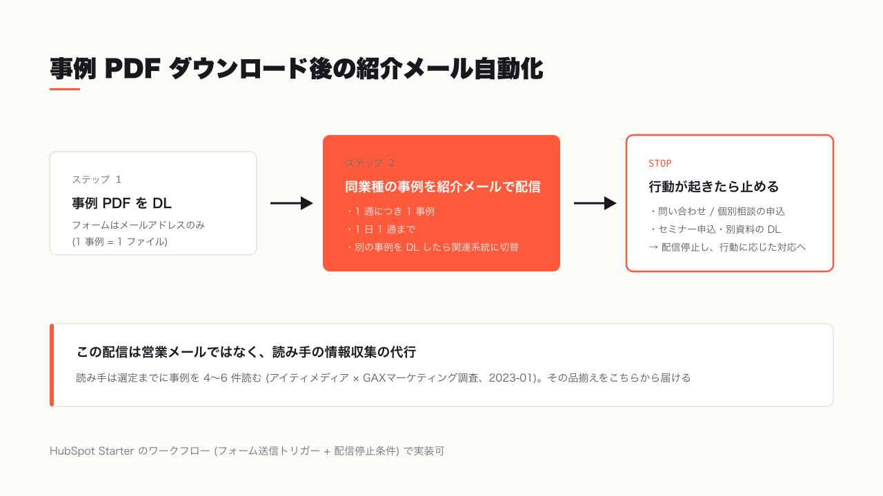 事例 PDF ダウンロード後の紹介メール自動化フロー — 止めどきの設計までがセット