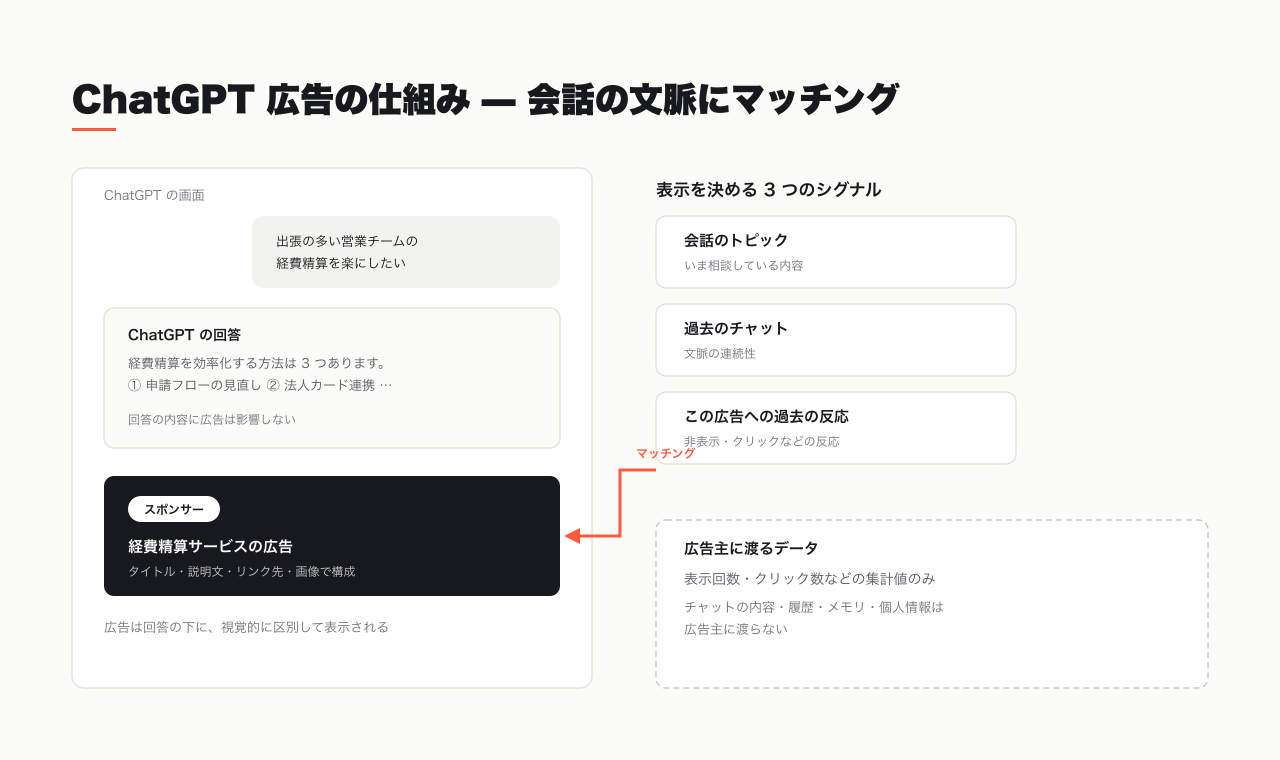 ChatGPT 広告の仕組み — 会話の文脈と広告をマッチングし、会話の中身は広告主に渡らない