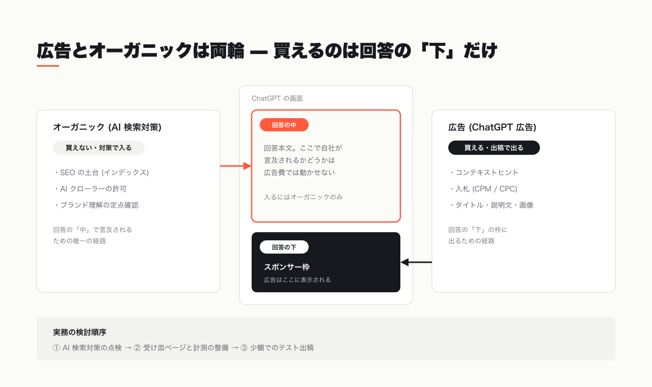 広告とオーガニックの両輪 — 回答の下は広告で買える、回答の中は AI 検索対策でしか入れない
