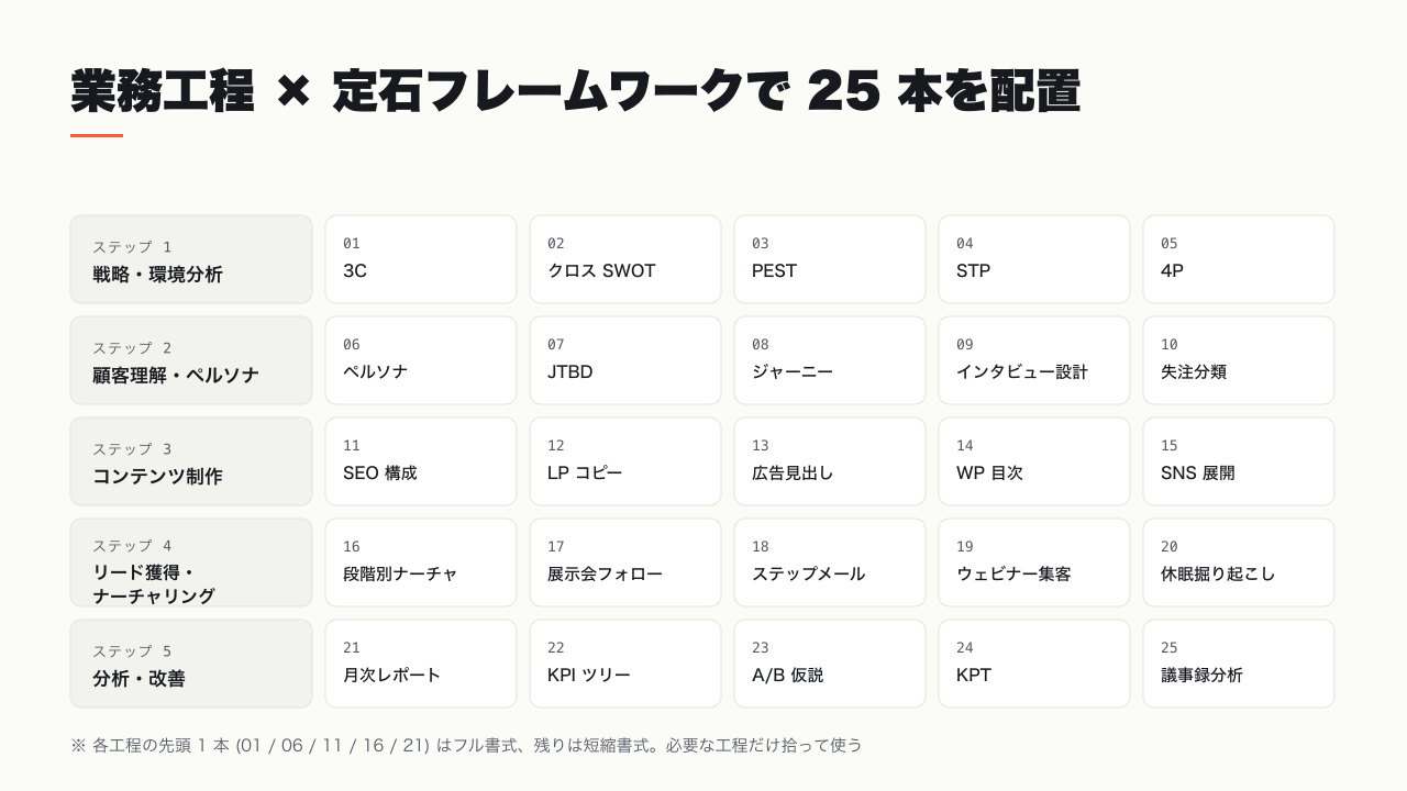業務工程 × 定石フレームワークの 2 軸マトリクス。縦軸に戦略・顧客理解・制作・ナーチャリング・分析の 5 工程、横軸に各工程の定石フレームワークを配置し、25 本のプロンプトを交点にマッピングした図