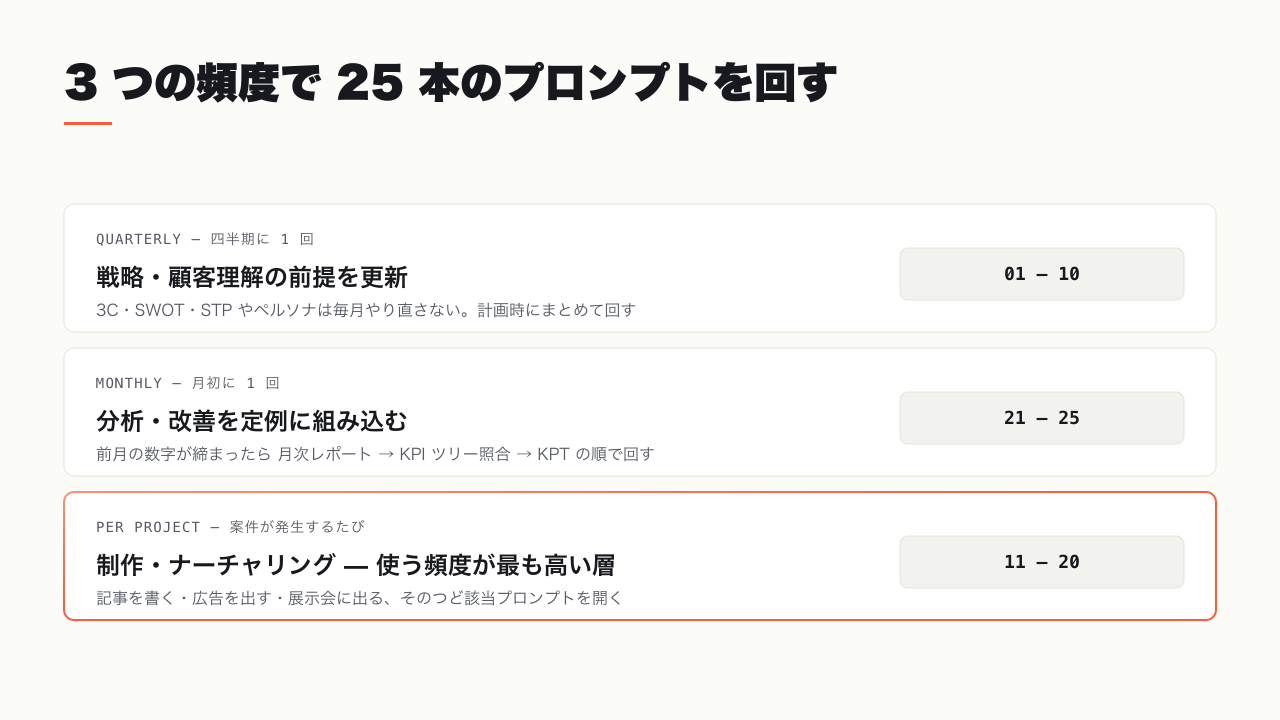 プロンプト運用サイクル図。四半期・月次・案件都度の 3 つの頻度に、5 工程 25 本のプロンプトを配置したサイクル図