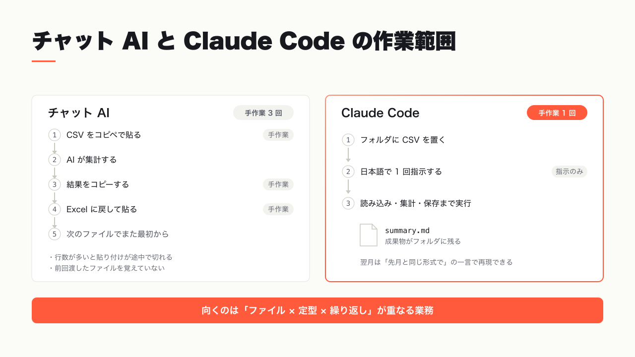 チャット AI と Claude Code の作業範囲比較