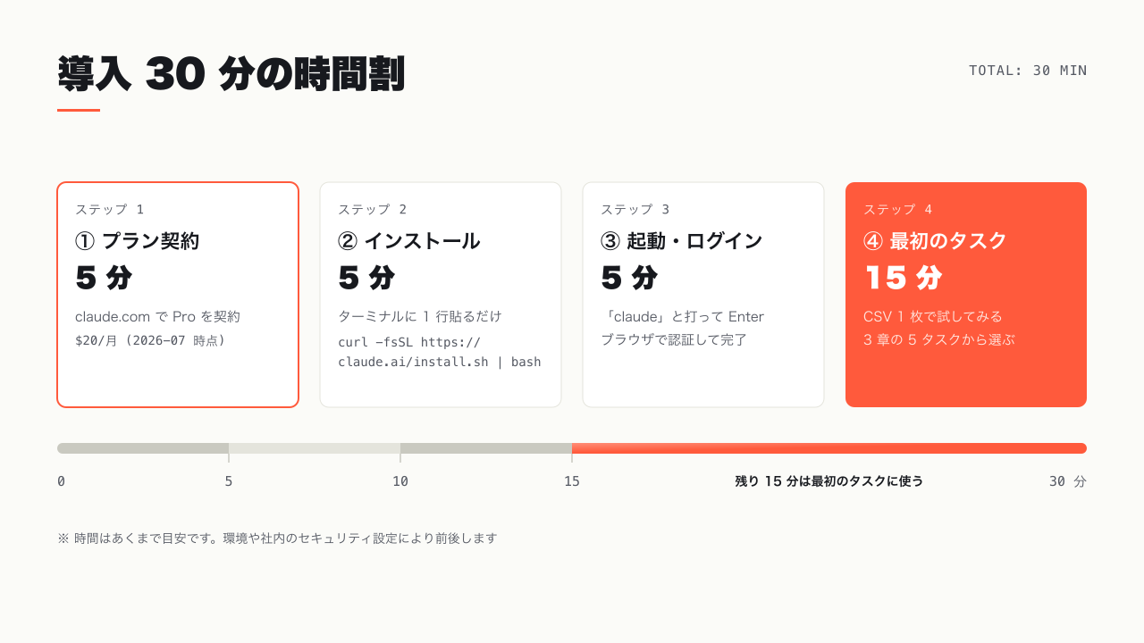 導入 30 分の時間割 — 契約 5 分 / インストール 5 分 / ログイン 5 分 / 最初のタスク 15 分