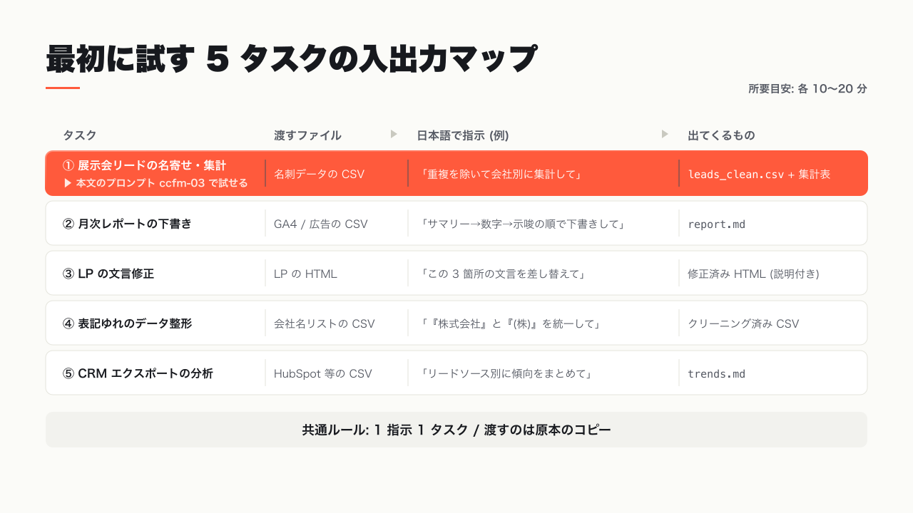 最初のマーケ業務 5 タスクマップ — 渡すファイル・指示・出力の対応