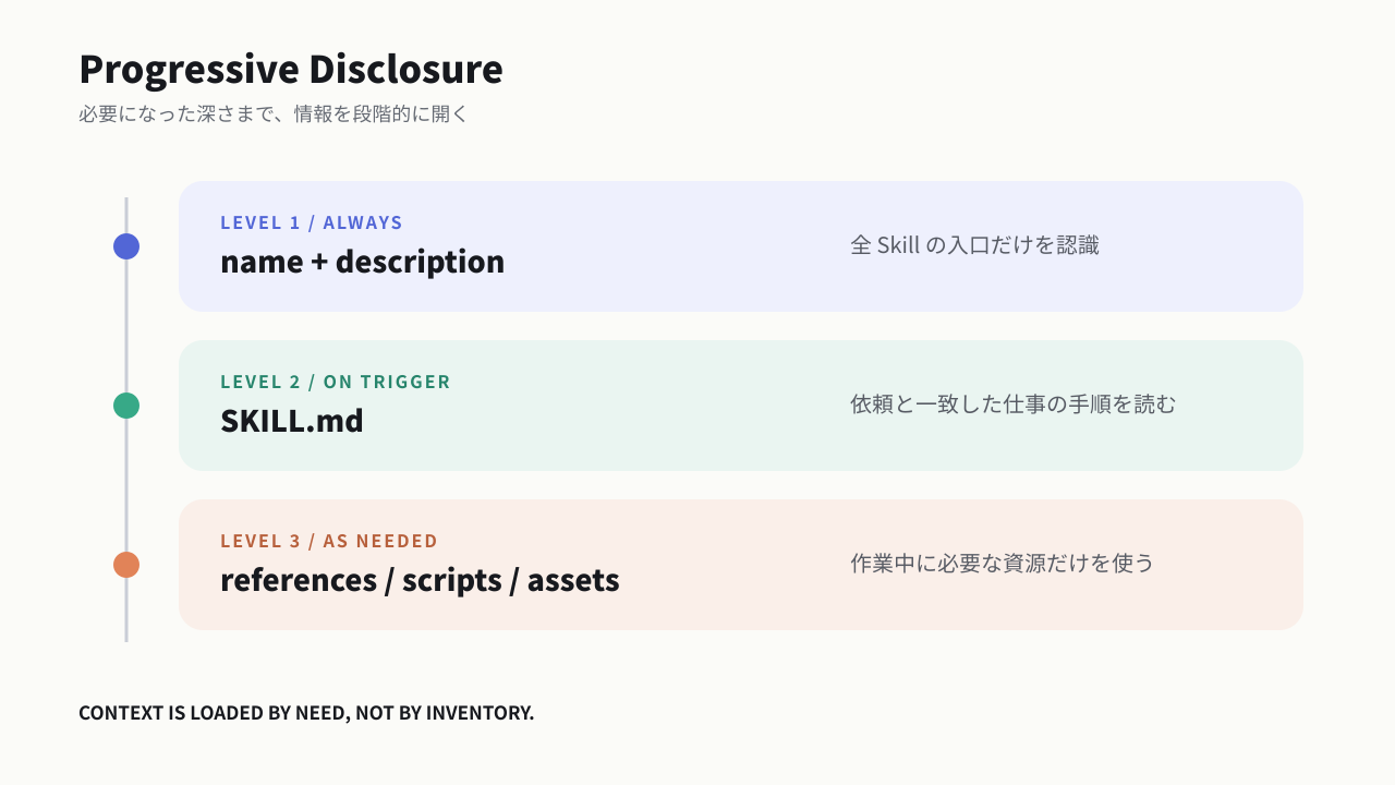 Agent Skills の Progressive Disclosure 3 段階