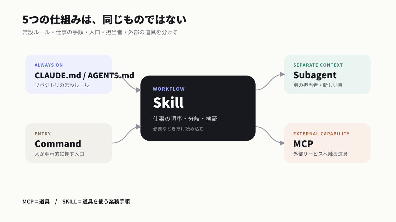 CLAUDE.md・Skill・Command・Subagent・MCP の役割分担