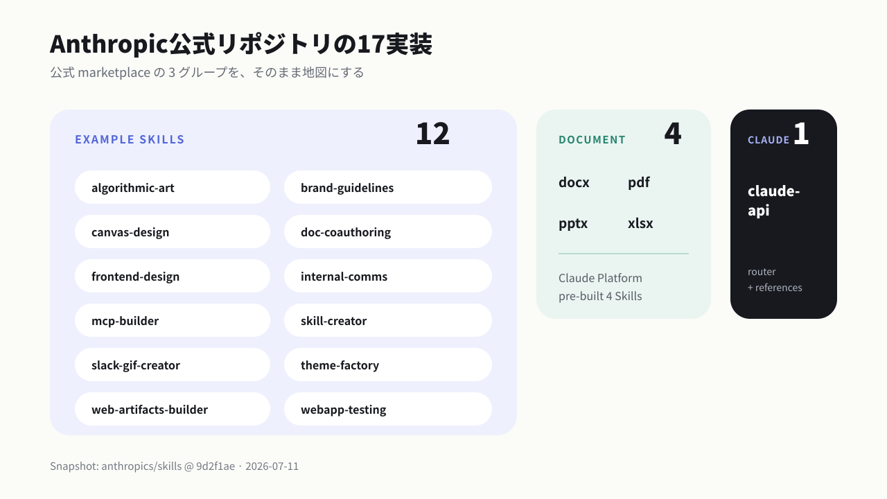 Anthropic 公式 17 Skills の 3 グループ