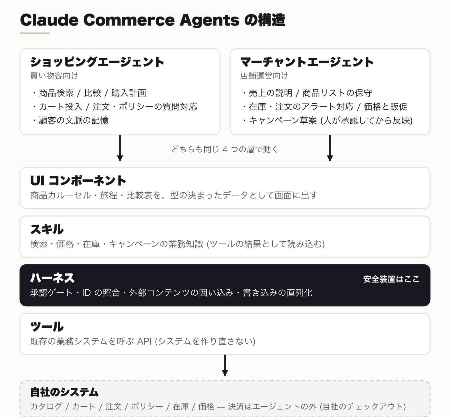 Claude Commerce Agents の構造図。ショッピングエージェントとマーチャントエージェントが、UI コンポーネント・スキル・ハーネス・ツールの 4 つの層で動き、承認ゲートや ID の照合などの安全装置はハーネス層にあることを示す