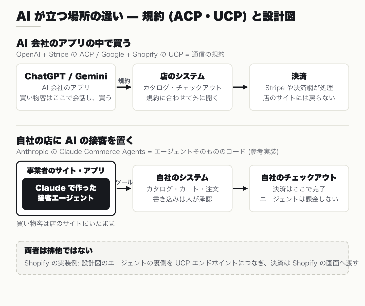 AI が立つ場所の違いを示す図。上段は ChatGPT や Gemini の中で買い物が完結し、規約 (ACP・UCP) で店のシステムと決済につながる流れ。下段は事業者のサイトに Claude で作った接客エージェントを置き、自社のシステムとチェックアウトにつなぐ流れ。Shopify の実装例が両者をつなぐ