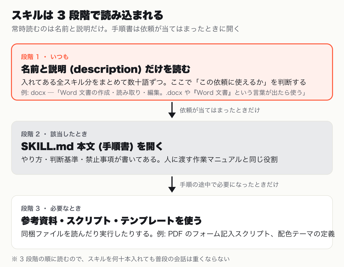 スキルは名前と説明、本文、同梱ファイルの 3 段階で読み込まれ、常時読むのは名前と説明だけであることを示した図