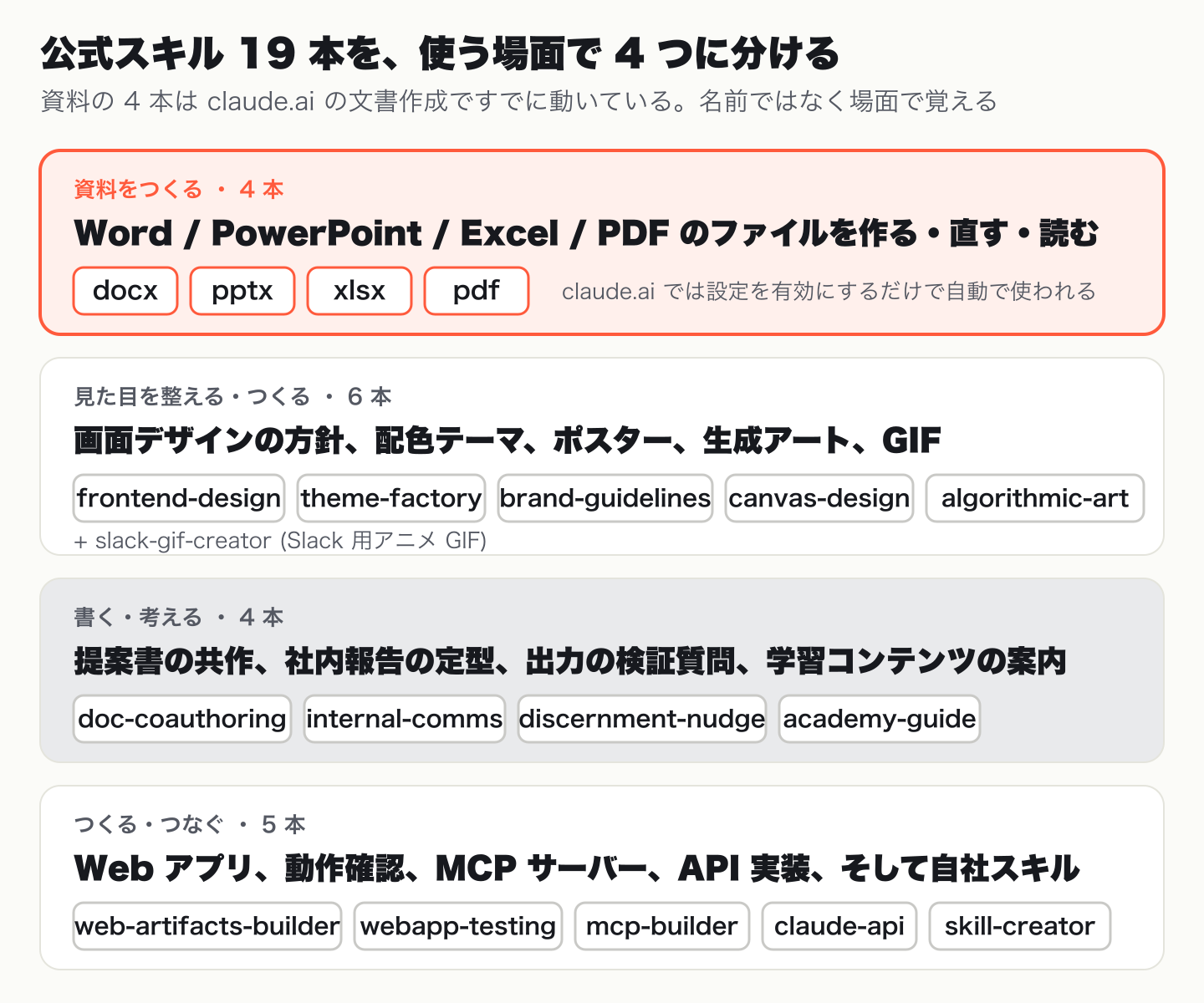 19 本の公式スキルを、資料をつくる 4 本・見た目を整える 6 本・書く・考える 4 本・つくる・つなぐ 5 本の 4 場面に仕分けた図
