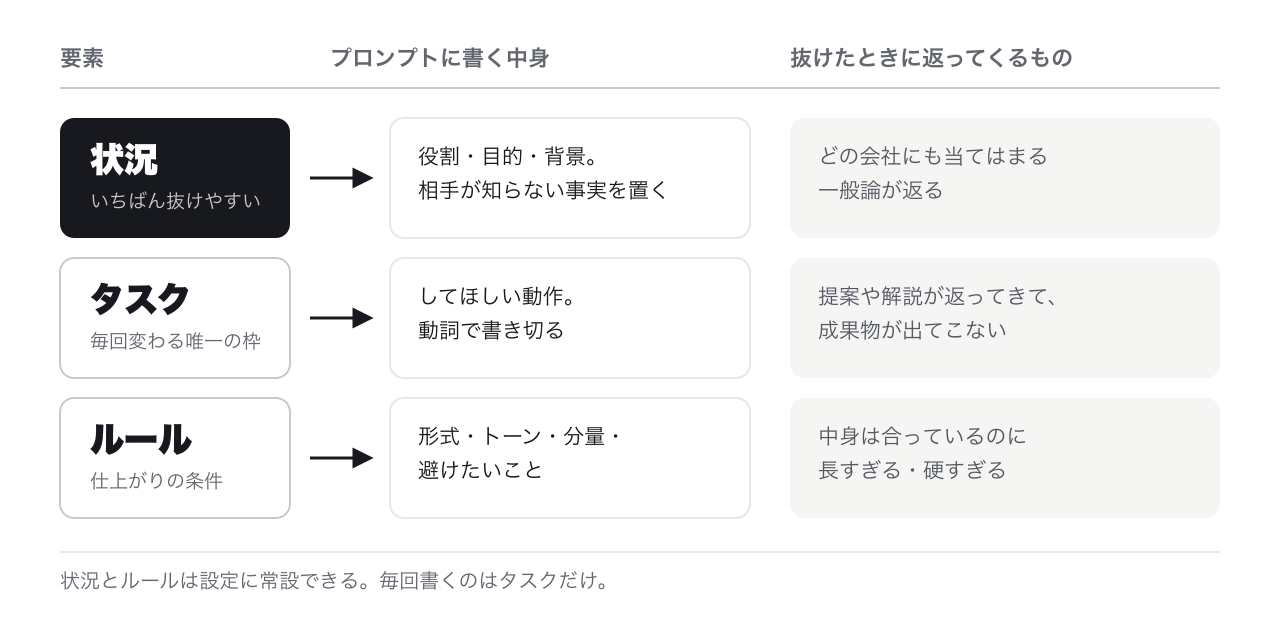 プロンプトの 3 要素（状況・タスク・ルール）と、それぞれが抜けたときに返ってくるものの違いを示した図