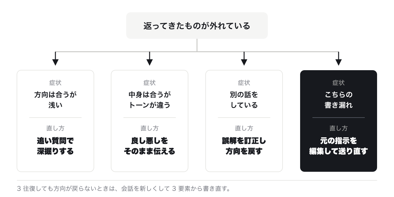出力が外れたときに使う 4 つの直し方と、症状ごとの選び分けを示した判断図