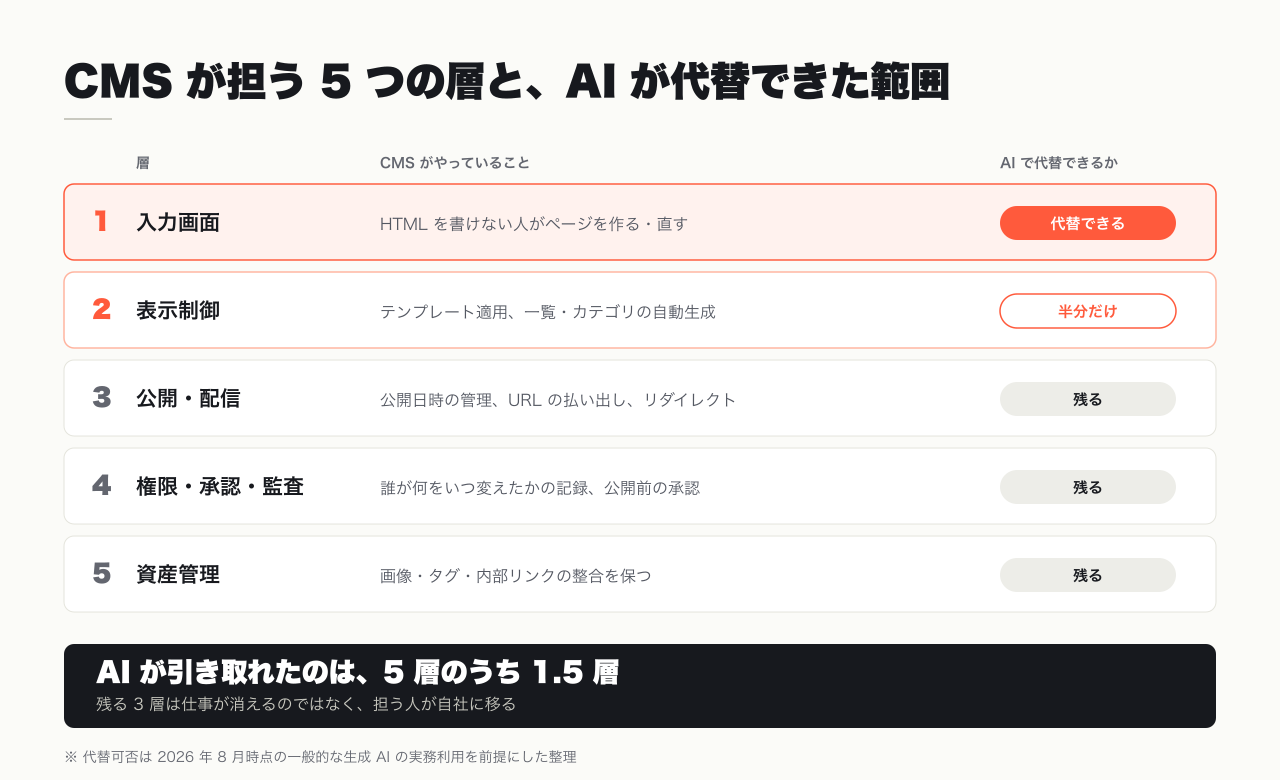 CMS が担う 5 層の役割と、生成 AI が代替できた範囲を示した構造図