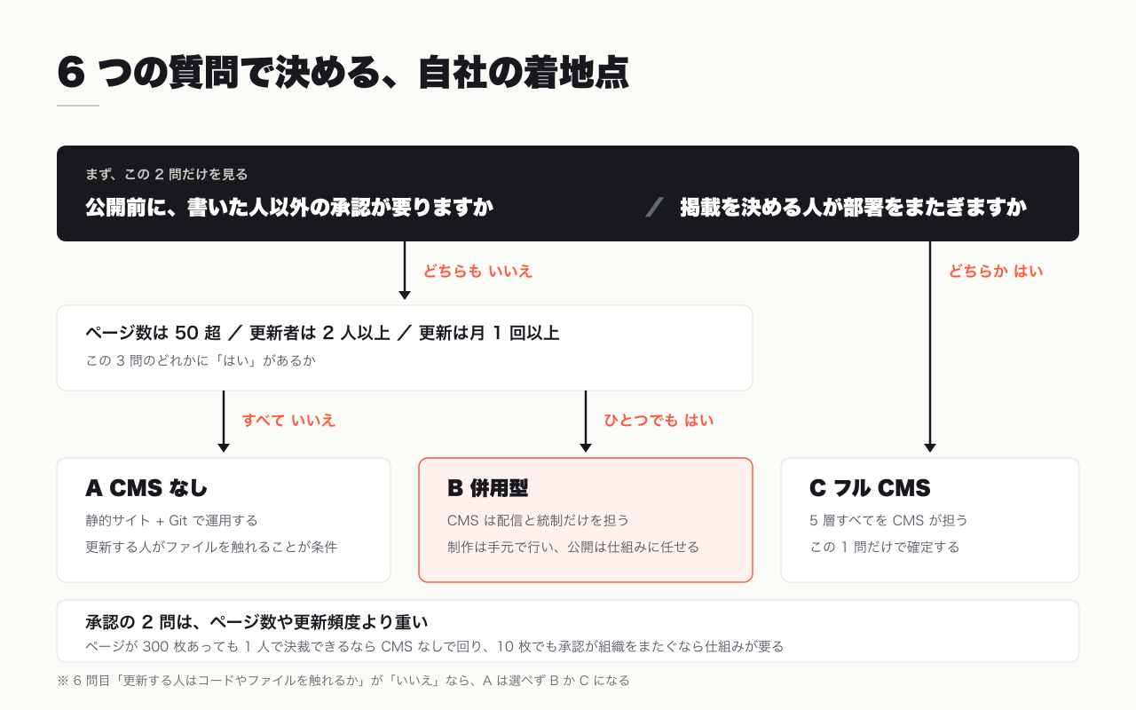6 つの質問から CMS なし・併用型・フル CMS の 3 類型に振り分ける判定フロー