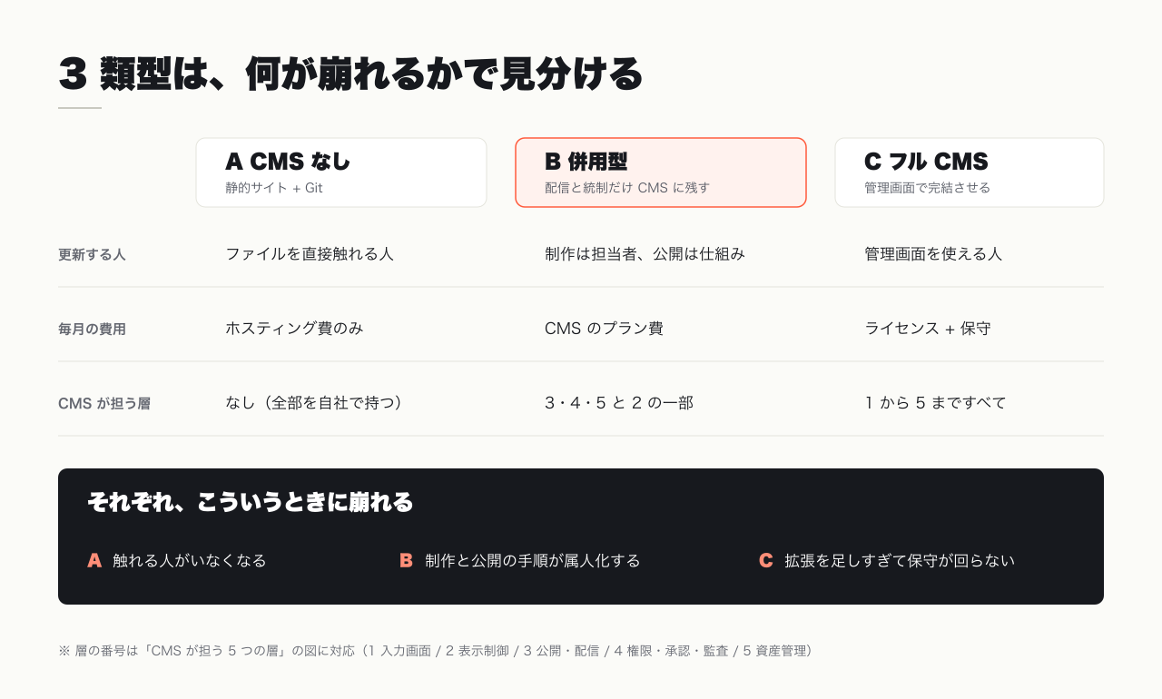 CMS なし・併用型・フル CMS を、担当者像・初期コスト・運用コスト・崩れる条件で比較した図