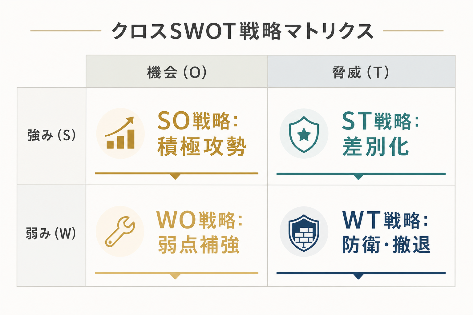 4 象限からクロス SWOT の 4 戦略へ変換するマップ