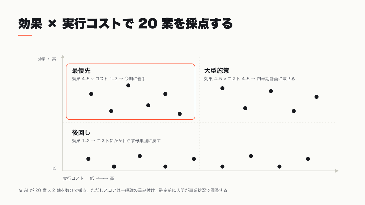 実行コストと効果の 2 軸で 20 案を採点する優先度マトリクス