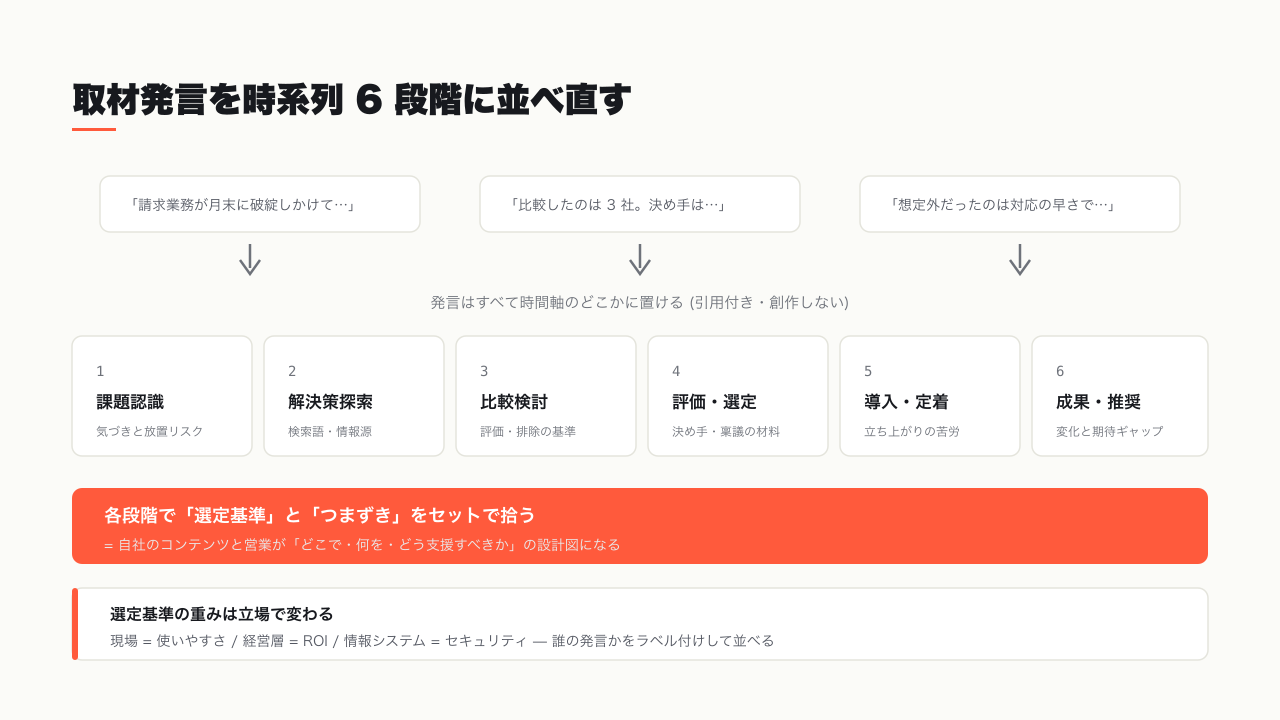 取材発言を時系列 6 段階に並べ直す — 各段階で選定基準とつまずきをセットで拾う