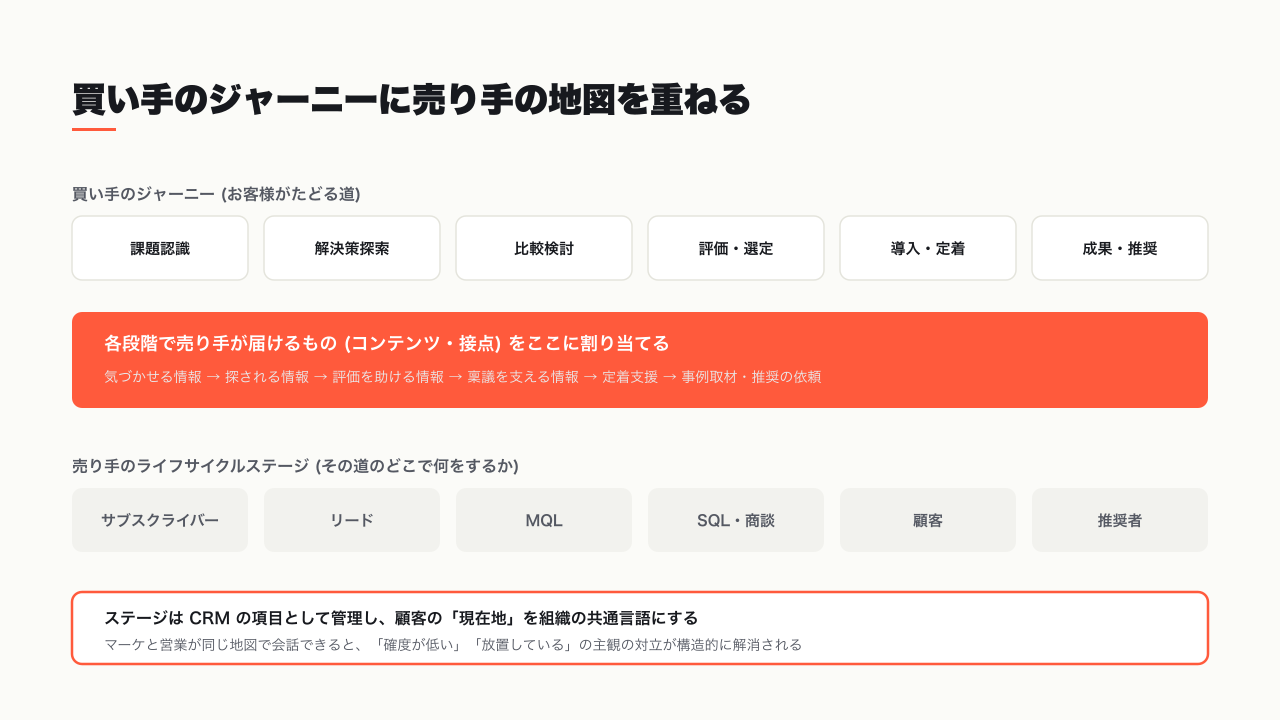 買い手のジャーニーに売り手のライフサイクルステージを重ねる — 現在地が共通言語になる