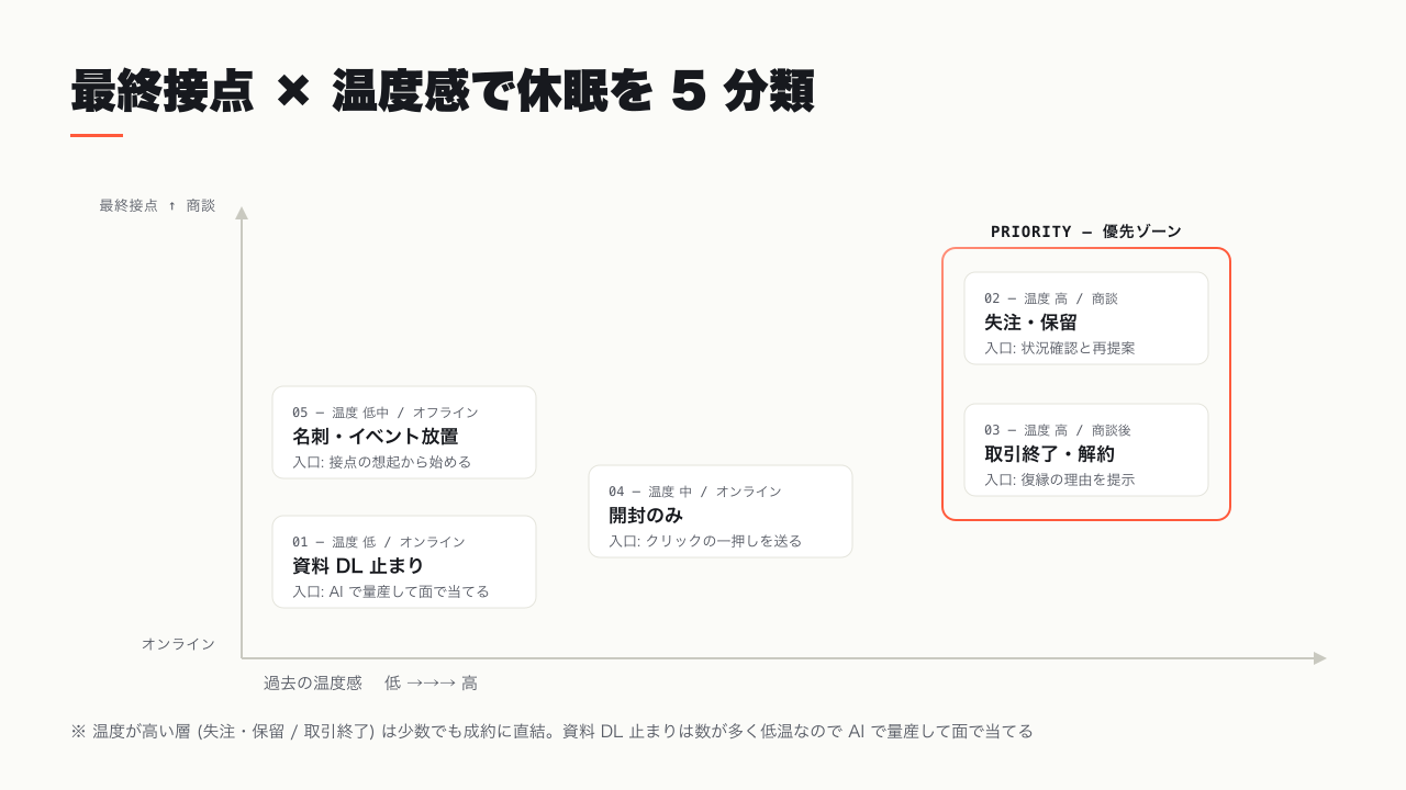 休眠リードの 5 分類マップ — 最終接点と過去の温度感の 2 軸で掘り起こしメールの入口が決まる