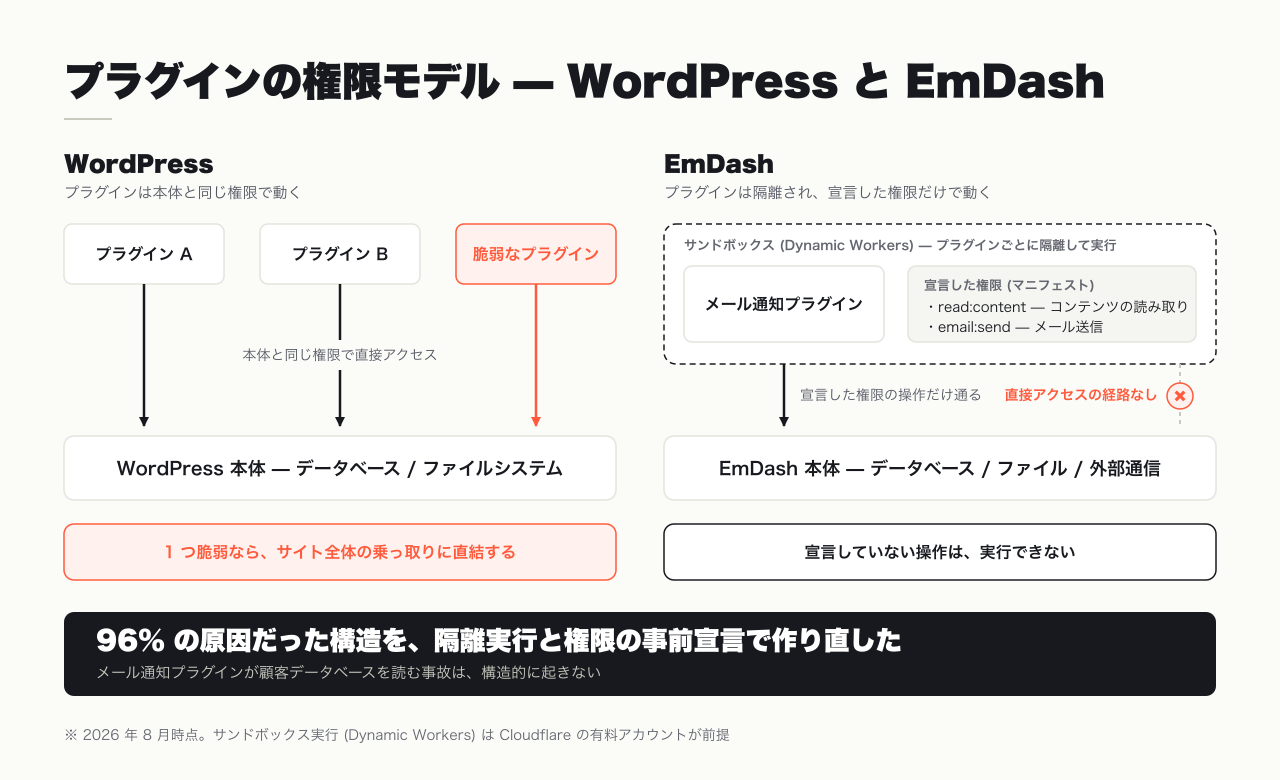 WordPress ではプラグインが本体と同じ権限でデータベースに直接アクセスするのに対し、EmDash ではサンドボックス内で宣言した権限の操作だけが通ることを示した対比図