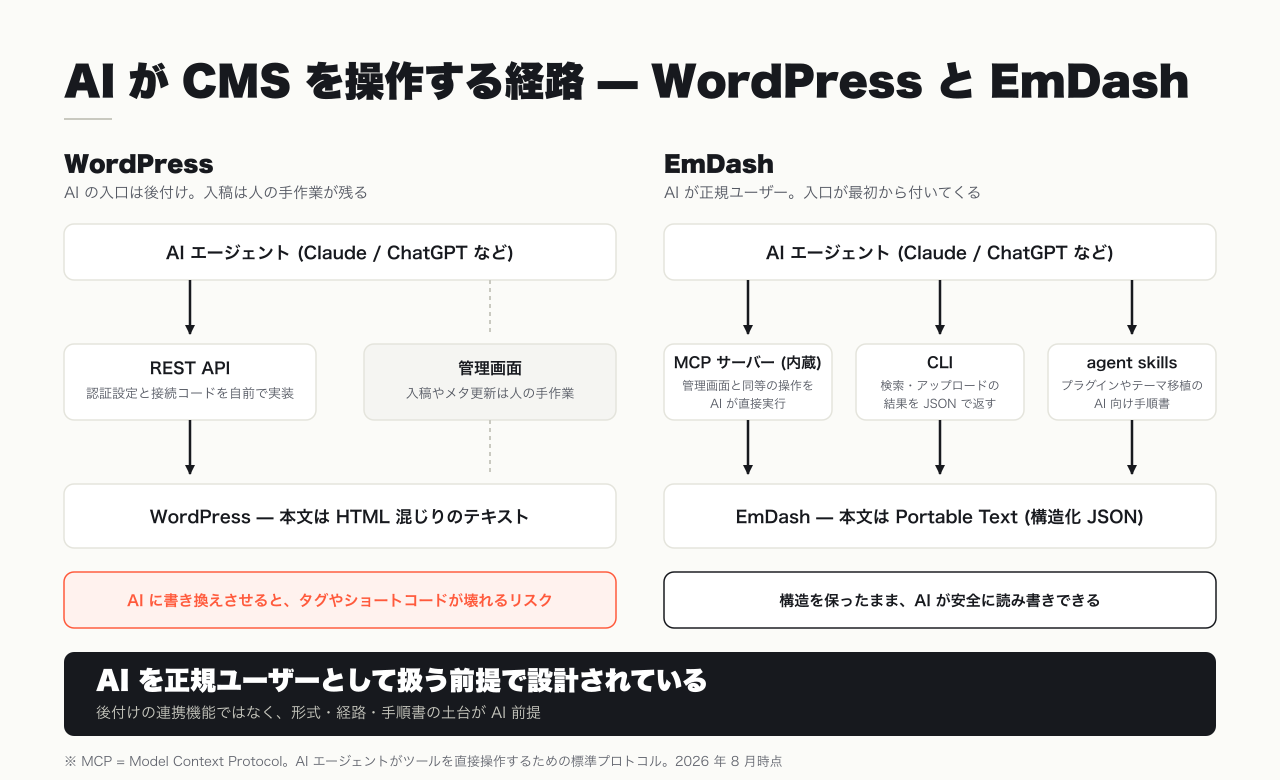 AI エージェントが CMS を操作する経路の対比図。WordPress は REST API を自前実装するか管理画面の手作業が残るのに対し、EmDash は MCP サーバー・CLI・agent skills が最初から付いてくる