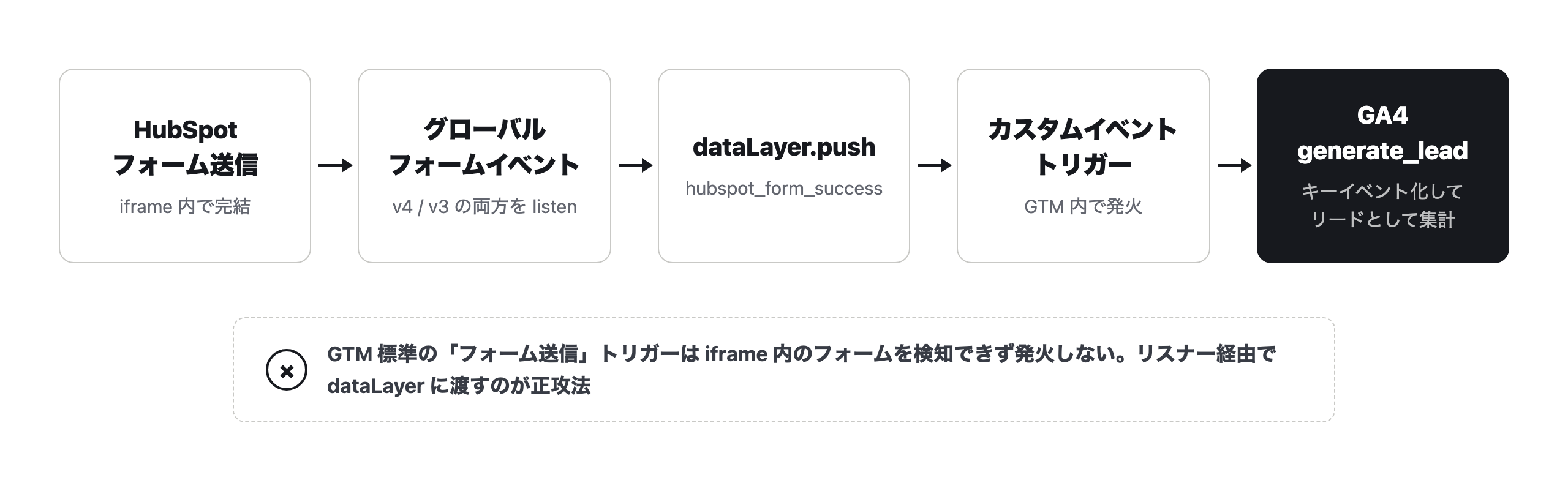 HubSpot フォーム送信を GA4 の generate_lead に渡す計測フロー。標準のフォーム送信トリガーは iframe 内のフォームを検知できないため、グローバルフォームイベントを dataLayer に渡す