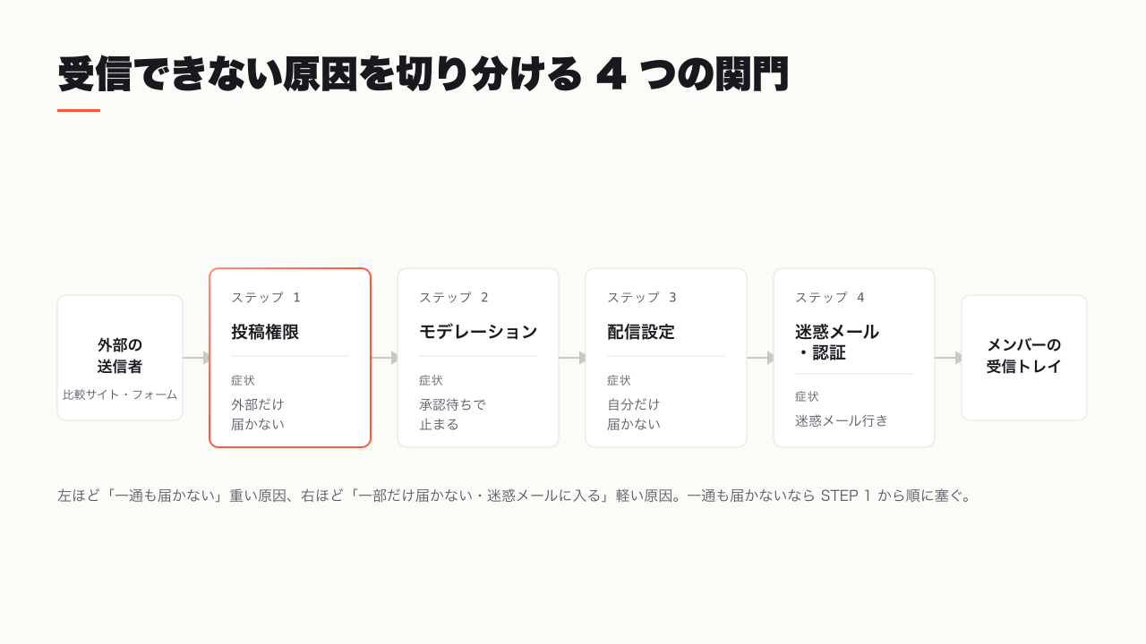 外部の送信者からグループを経てメンバーの受信トレイに届くまでの 4 つの関門(投稿権限・モデレーション・配信設定・認証/迷惑メール)を示した切り分けフロー図