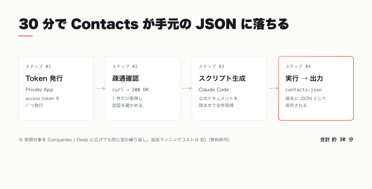 HubSpot API の最初の連携を Token 発行・疎通確認・スクリプト生成・実行の 4 STEP で示したフロー図