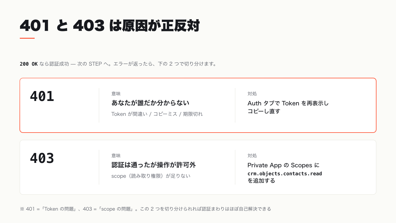 HubSpot API のエラーで 401 は Token 不正・403 は scope 不足を意味することを示した切り分け図