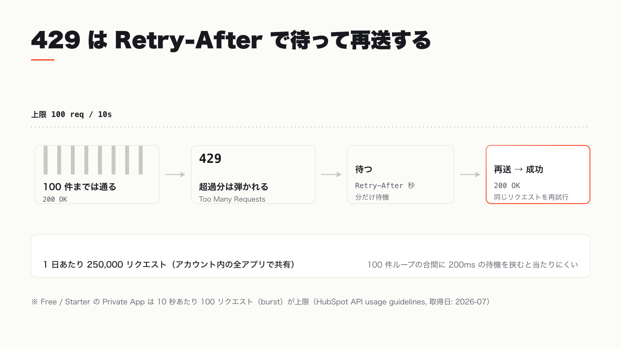 10 秒あたり 100 リクエストの上限を超えると 429 が返り Retry-After で待って再送する動きの図