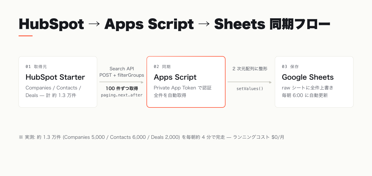 HubSpot から Apps Script を経由して Google Sheets に同期するデータフロー図