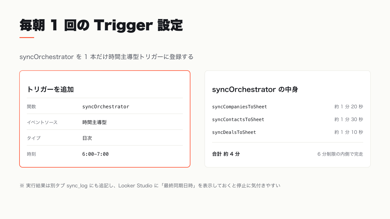 Apps Script のトリガー追加画面で syncOrchestrator を日次 6 時に設定した様子