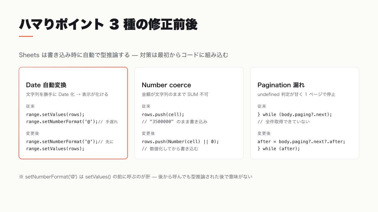 Date 自動変換・Number coerce・Pagination 漏れの修正前後を並べたコード比較図