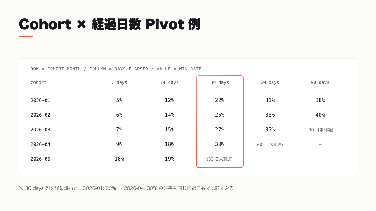 コホート × 経過日数 × 勝率の Pivot ヒートマップ完成形