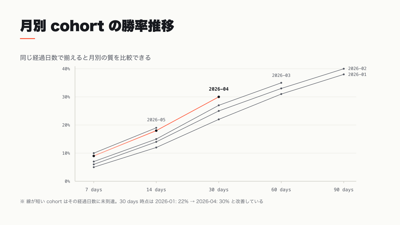 月別 cohort の勝率推移トラジェクトリ